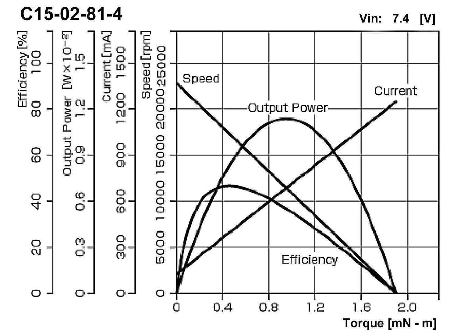 Graphic showing motor curves for the C15-02-82-4 motor, one of many variations on a theme